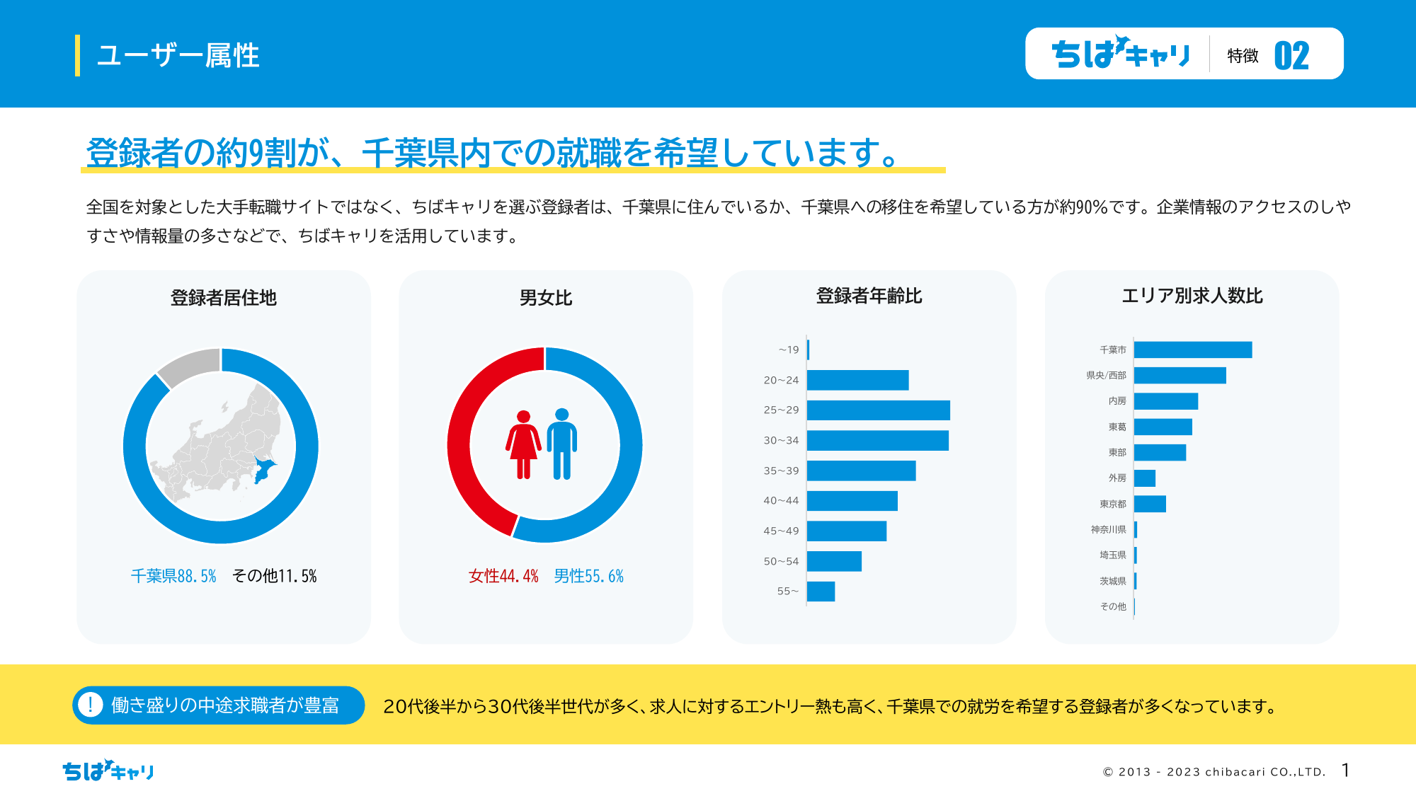 ちばキャリ様の資料制作実績